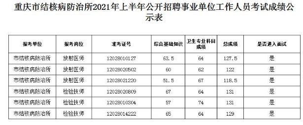 2021年上半年重庆市结核病防治所事业单位招聘考试成绩公示