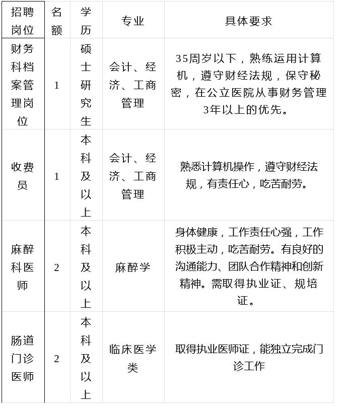 2021年永川区中医院招聘6人