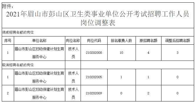 2020眉山市彭山区卫生类事业单位招聘岗位调整公告