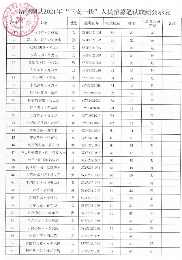 2021年喀什岳普湖县三支一扶招募笔试成绩