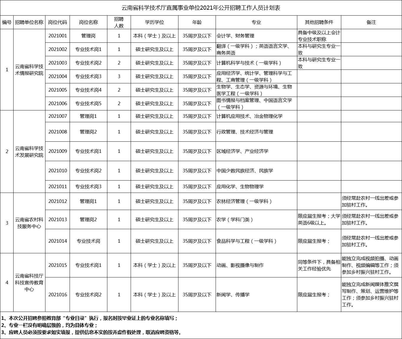 2021年云南省科技厅直属事业单位招聘职位表