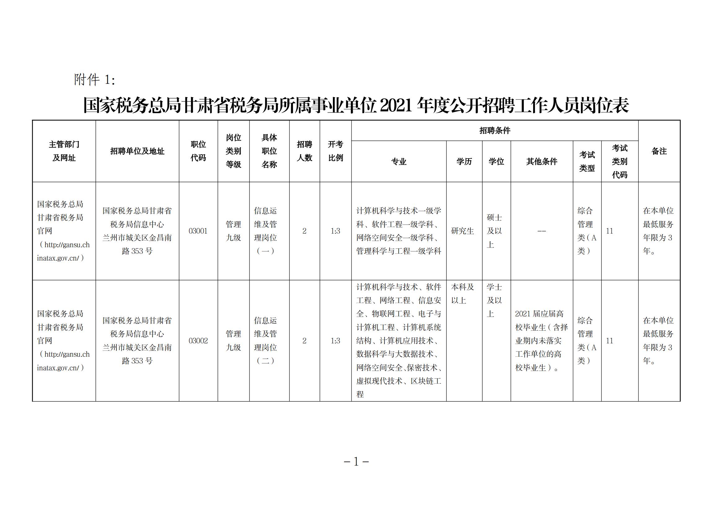 2021年甘肃省税务局所属事业单位招聘职位表