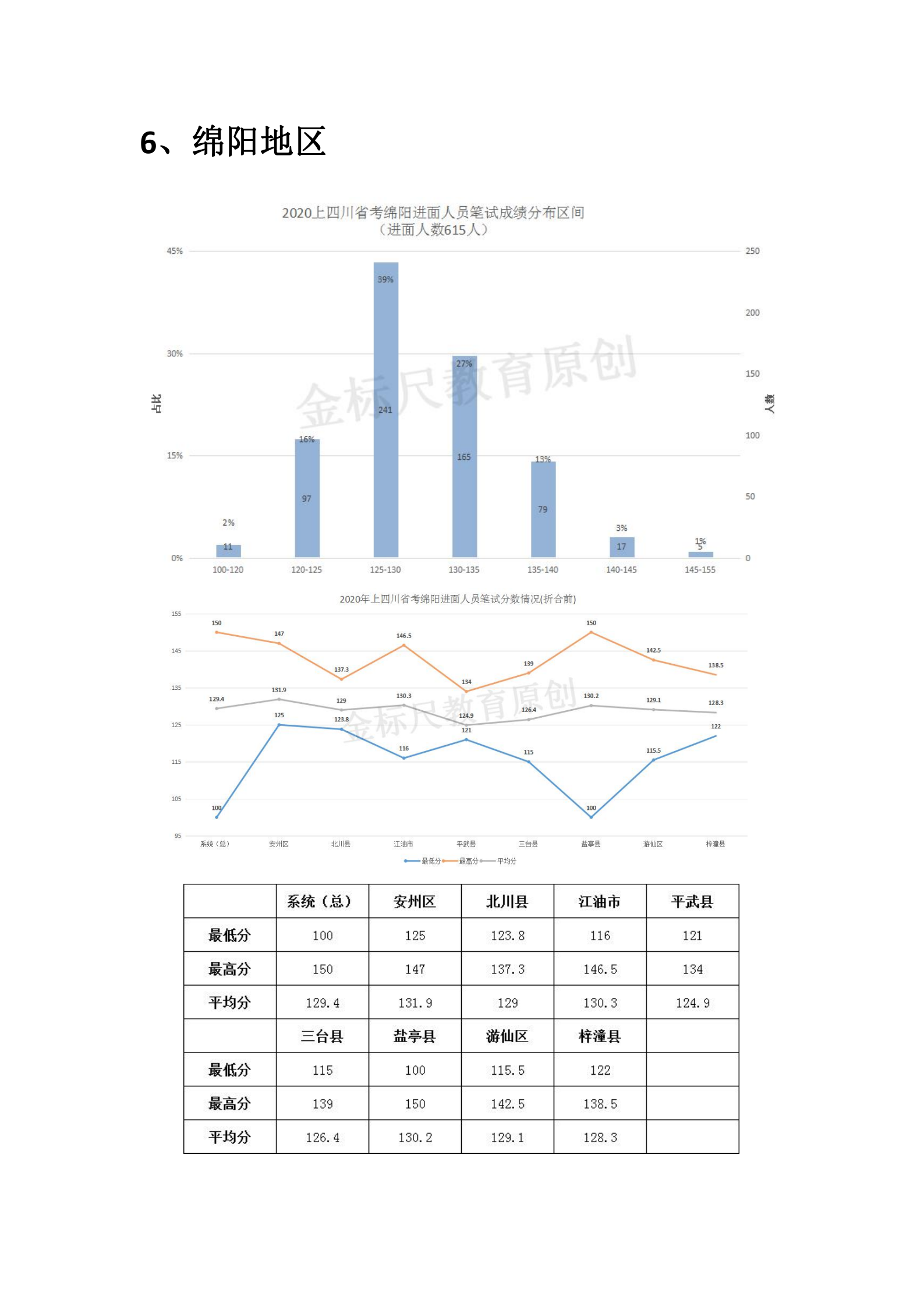 绵阳市公务员历年进面分汇总