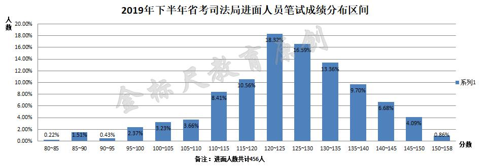 四川省考司法局进面分汇总