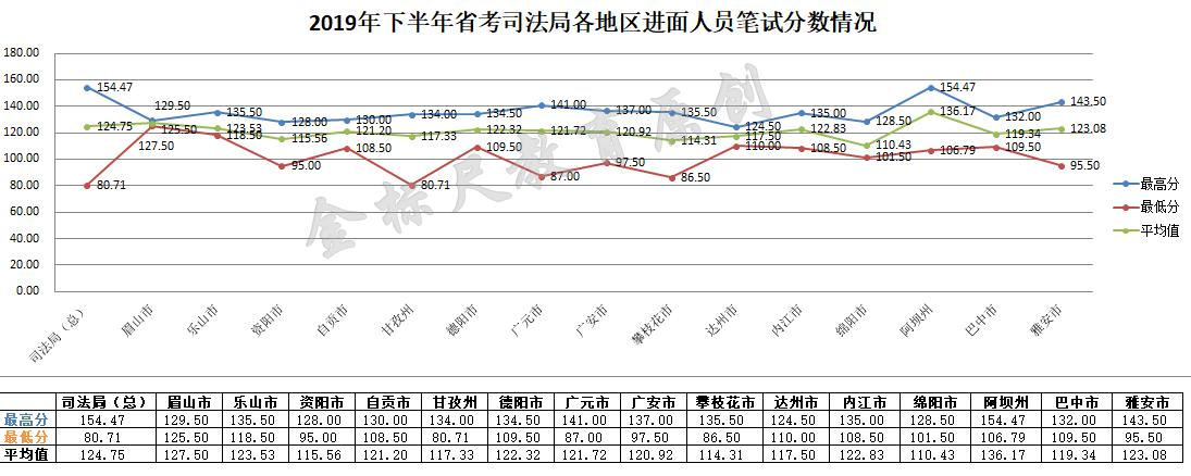 四川省考司法局进面分汇总