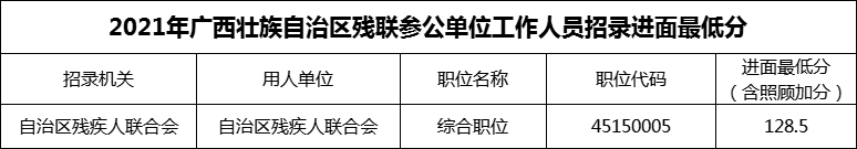 2021年自治区残联参公单位工作人员招录最低进面分