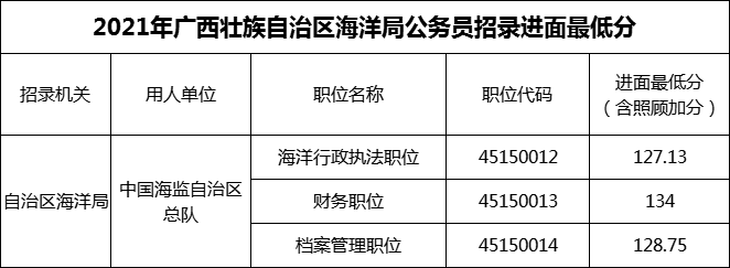 2021年自治区海洋局公务员招录最低进面分