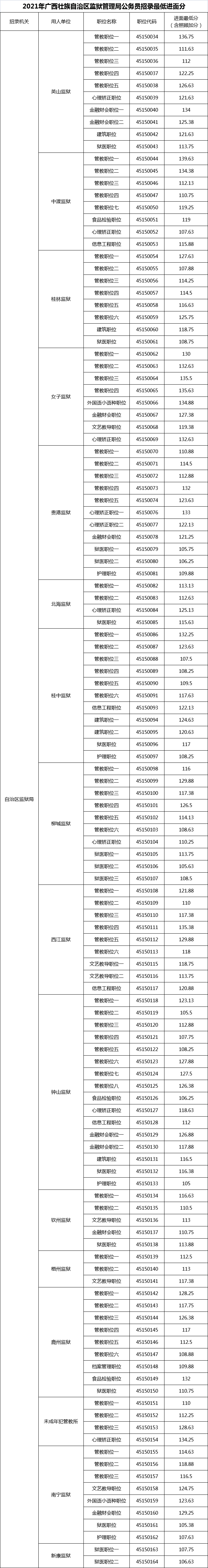 2021年自治区监狱管理局公务员招录最低进面分