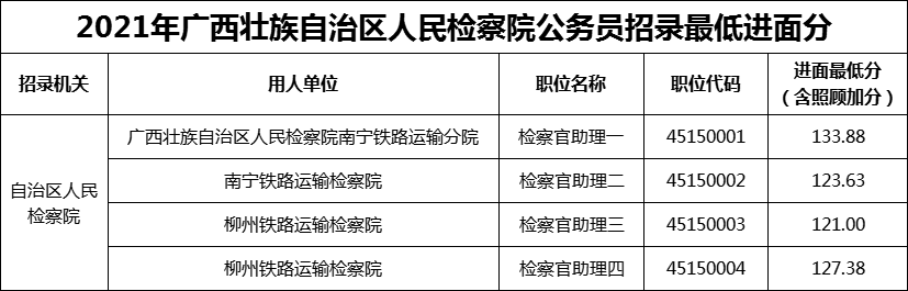 2021年自治区人民检察院公务员招录最低进面分