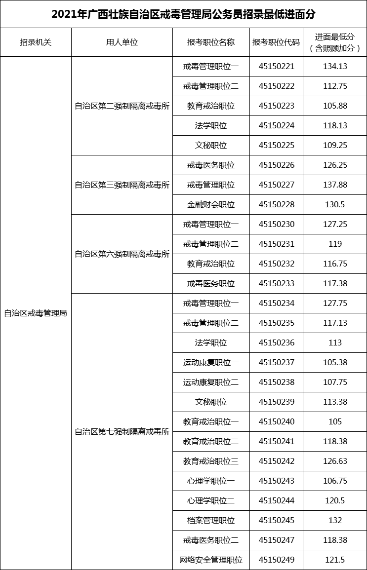 2021年自治区戒毒管理局公务员招录最低进面分