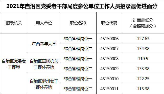 2021年自治区党委老干部局参公单位工作人员招录最低进面分