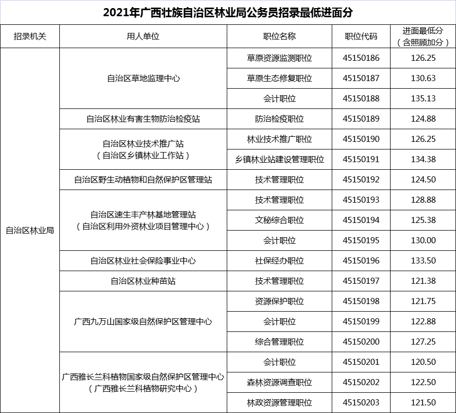 2021年自治区林业局公务员招录最低进面分