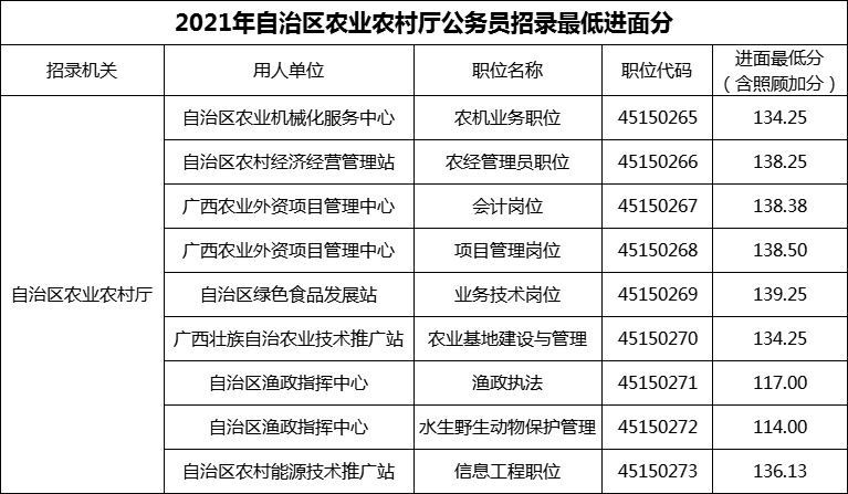 2021年自治区农业农村厅公务员招录最低进面分