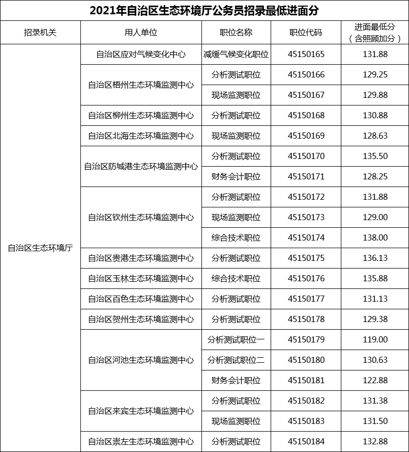 2021年自治区生态环境厅公务员招录最低进面分