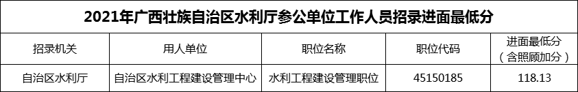 2021年自治区水利厅参公单位工作人员招录最低进面分