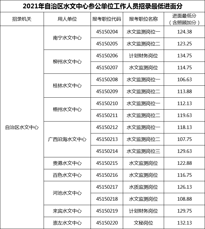 2021年自治区水文中心参公单位工作人员招录最低进面分