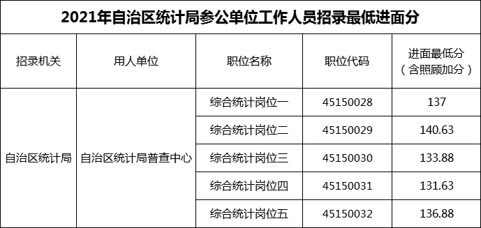 2021年自治区统计局参公单位工作人员招录最低进面分