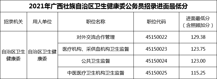 2021年自治区卫生健康委员会公务员招录最低进面分