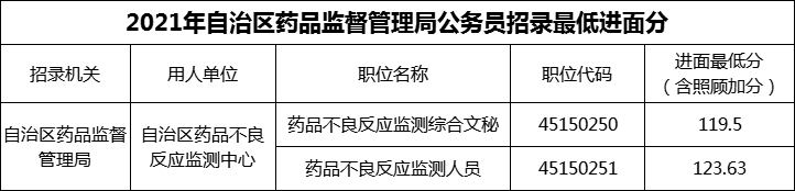 2021年自治区药监局公务员招录最低进面分