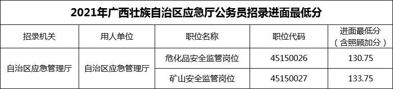 2021年自治区应急厅公务员招录最低进面分