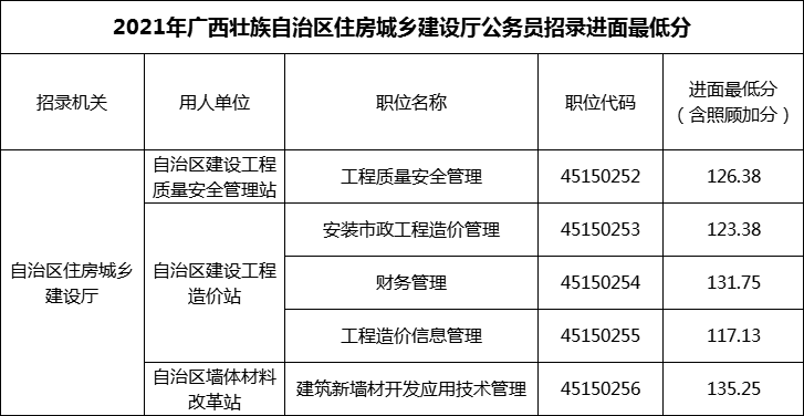 2021年自治区住建厅公务员招录最低进面分