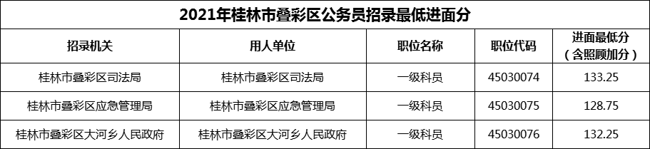 2021年桂林市叠彩区公务员招录最低进面分