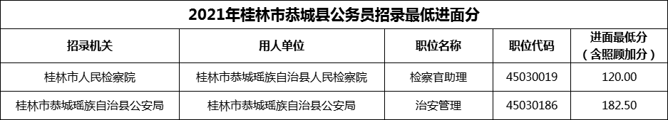 2021年桂林市恭城县公务员招录最低进面分