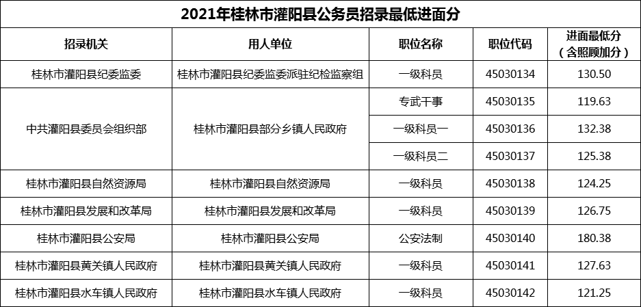 2021年桂林市灌阳县公务员招录最低进面分