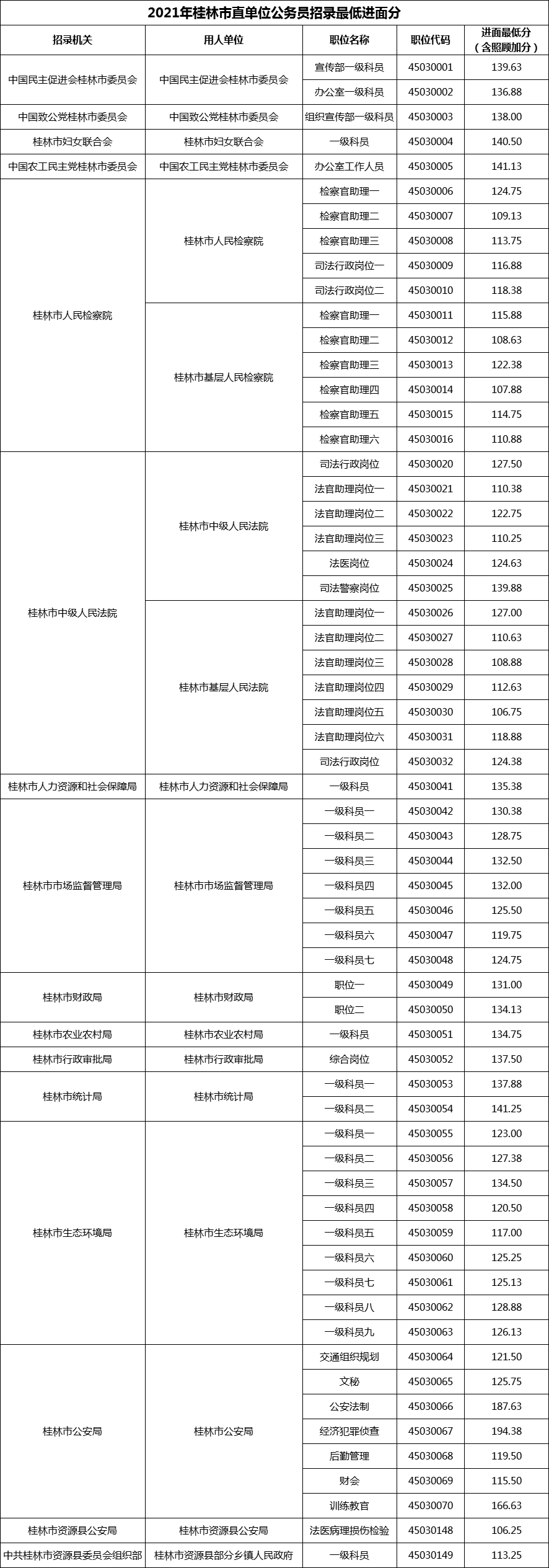 2021年桂林市直单位公务员招录最低进面分