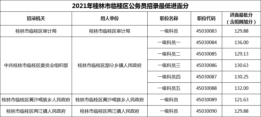 2021年桂林市临桂区公务员招录最低进面分