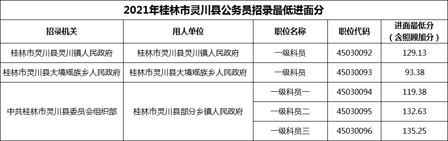 2021年桂林市灵川县公务员招录最低进面分