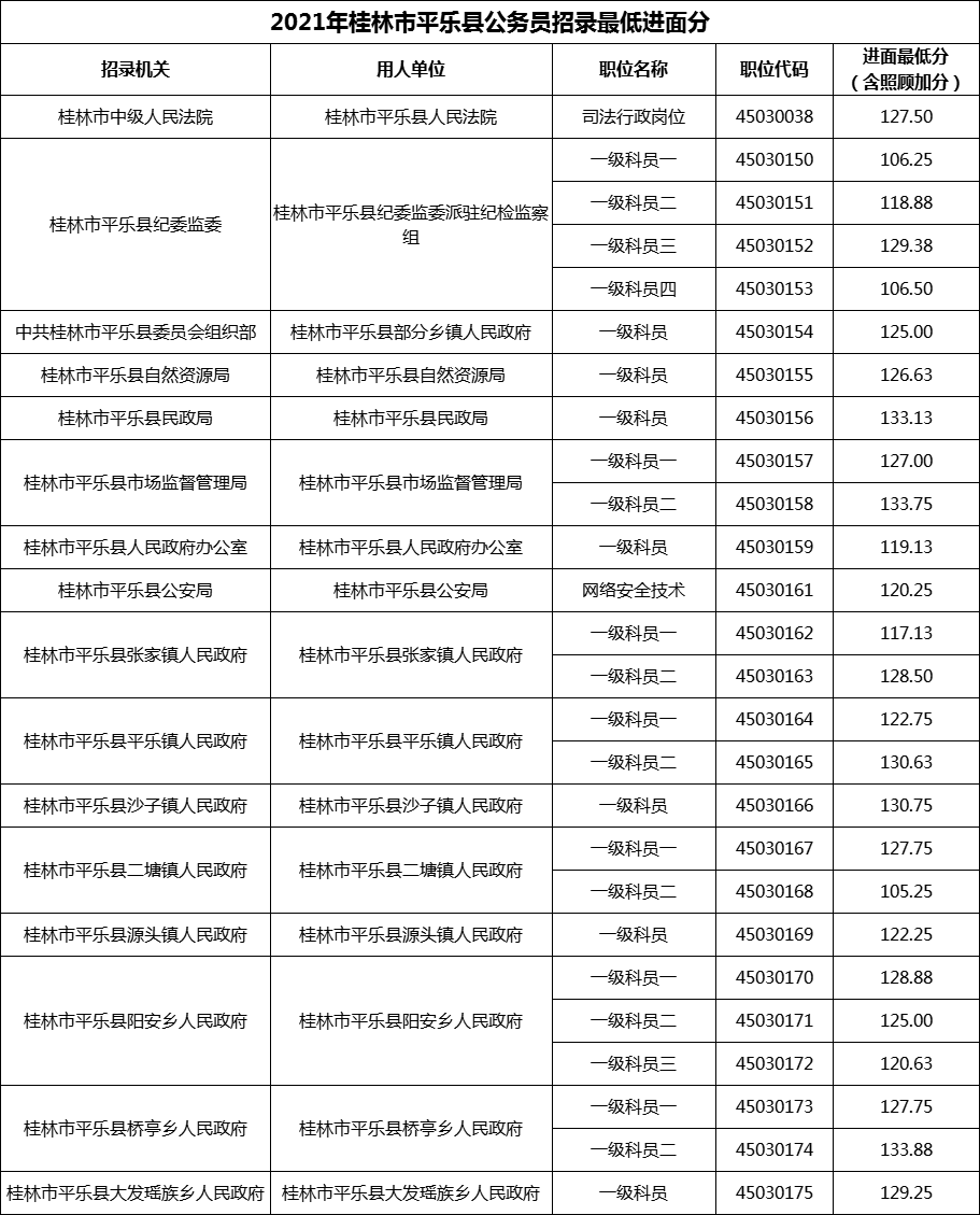 2021年桂林市平乐县公务员招录最低进面分