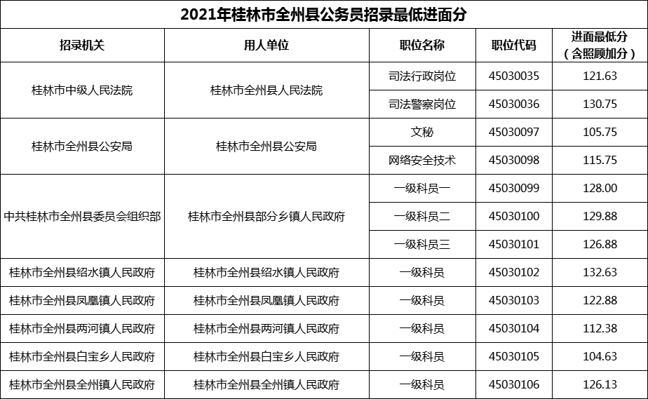 2021年桂林市全州县公务员招录最低进面分