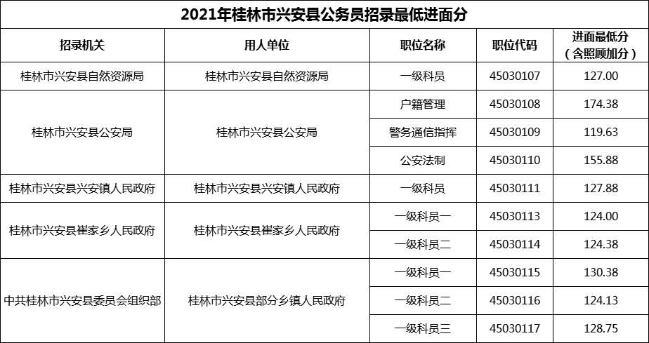 2021年桂林市兴安县公务员招录最低进面分