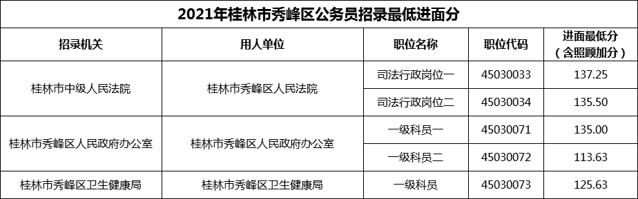 2021年桂林市秀峰区公务员招录最低进面分