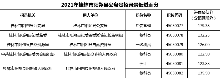 2021年桂林市阳朔县公务员招录最低进面分