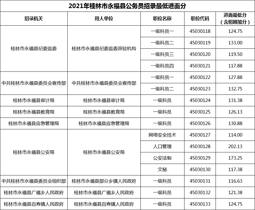 2021年桂林市永福县公务员招录最低进面分