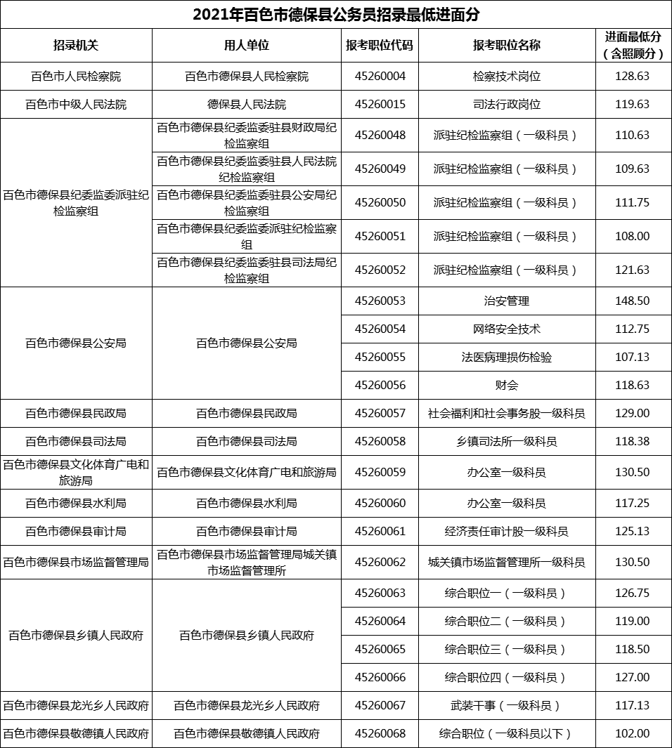 2021年百色市德保县公务员招录最低进面分