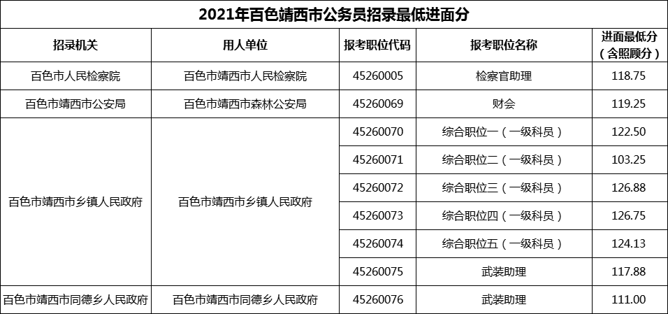 2021年百色靖西市公务员招录最低进面分