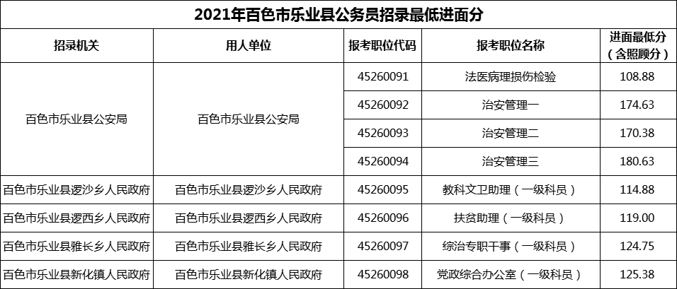 2021年百色市乐业县公务员招录最低进面分