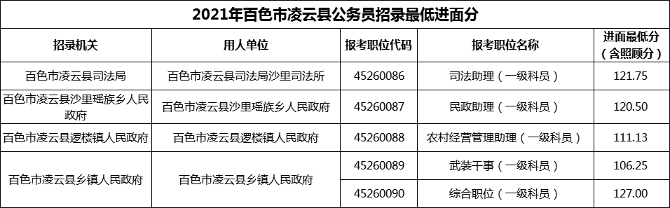 2021年百色市凌云县公务员招录最低进面分