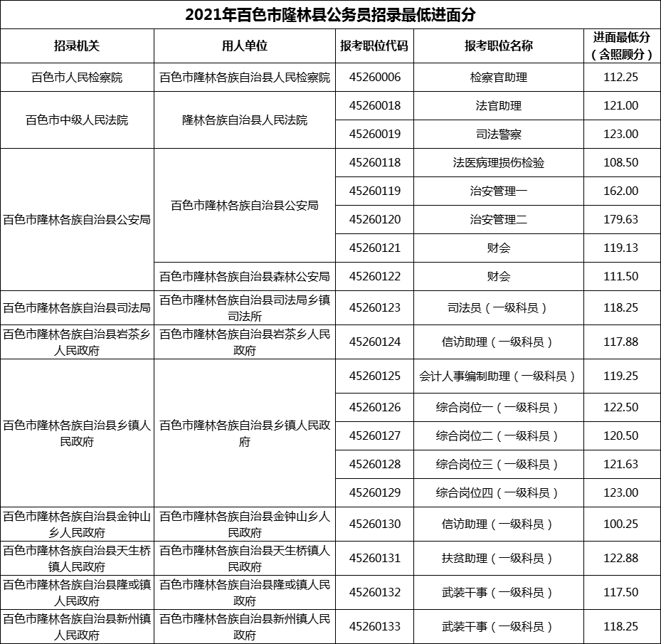 2021年百色市隆林县公务员招录最低进面分