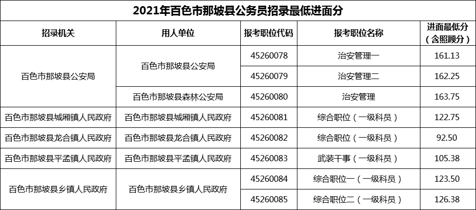 2021年百色市那坡县公务员招录最低进面分