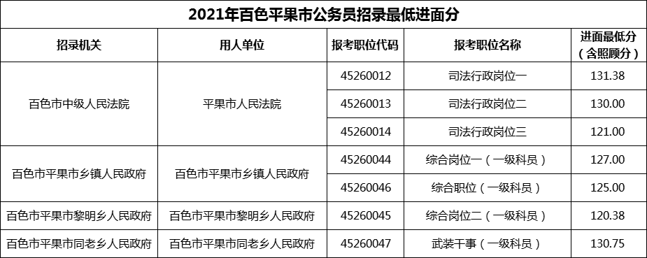 2021年百色平果市公务员招录最低进面分