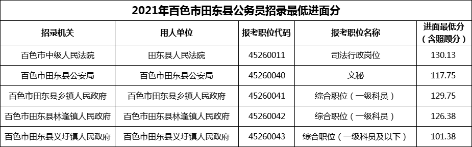 2021年百色市田东县公务员招录最低进面分