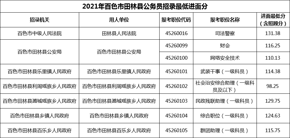 2021年百色市田林县公务员招录最低进面分