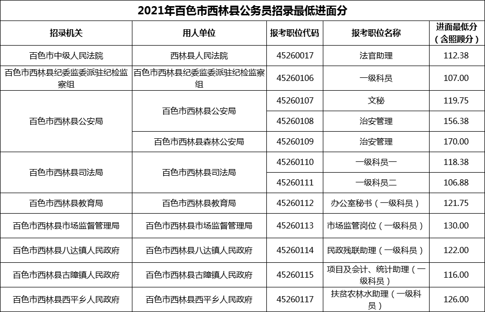 2021年百色市西林县公务员招录最低进面分