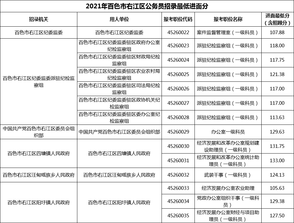 2021年百色市右江区公务员招录最低进面分