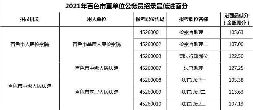 2021年百色市直单位公务员招录最低进面分