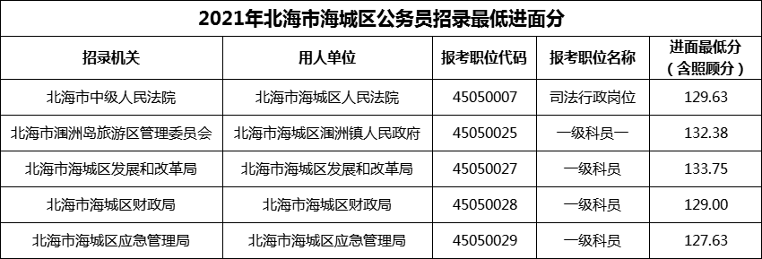 2021年北海市海城区公务员招录最低进面分